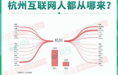 2018年杭州互聯(lián)網(wǎng)大數(shù)據(jù)：人才來(lái)自北京、上海最多