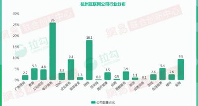 2018年杭州互聯(lián)網(wǎng)大數(shù)據(jù)：人才來(lái)自北京、上海最多