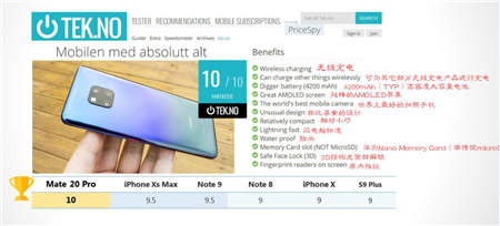 華為Mate20 Pro勇奪挪威、丹麥、瑞典、匈牙利科技媒體測評 No.1