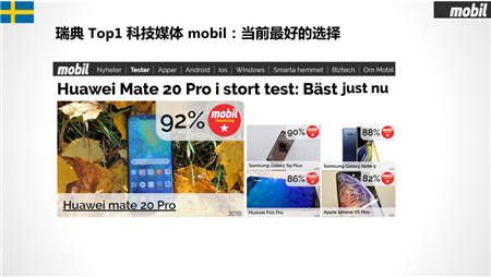 華為Mate20 Pro勇奪挪威、丹麥、瑞典、匈牙利科技媒體測評 No.1