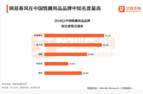 網(wǎng)易春風(fēng)首年銷售額將達1億 帶動中國情趣行業(yè)陽光化