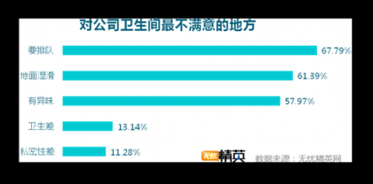 洗手間折射企業(yè)管理，無(wú)憂精英發(fā)布白領(lǐng)如廁調(diào)研