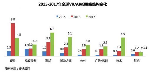 賽迪顧問重磅發(fā)布中國VR/AR投融資八大趨勢