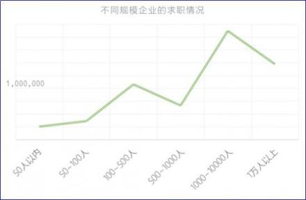 2018秋招季，通信電子行業(yè)薪資處于行業(yè)末尾 