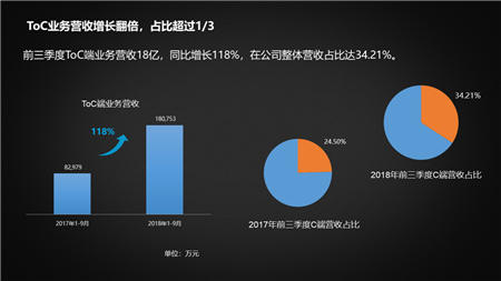 科大訊飛To C業(yè)務爆發(fā)：營收同比增長118% ，總營收占比超1/3