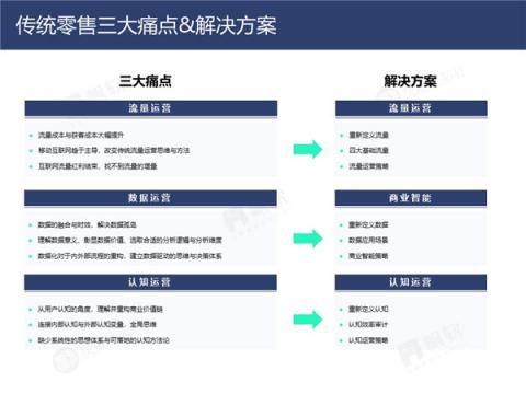 帆軟&灰度認(rèn)知社：新零售數(shù)據(jù)認(rèn)知流報(bào)告