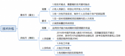 夜神獵人：用工新時(shí)代 技術(shù)外包安全高效