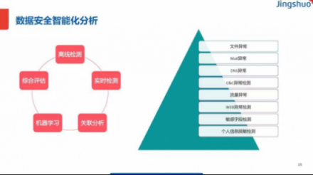 nEqual CTO 盧億雷：數(shù)據(jù)安全是核心能力 企業(yè)如何構(gòu)建數(shù)據(jù)安全體系架構(gòu)