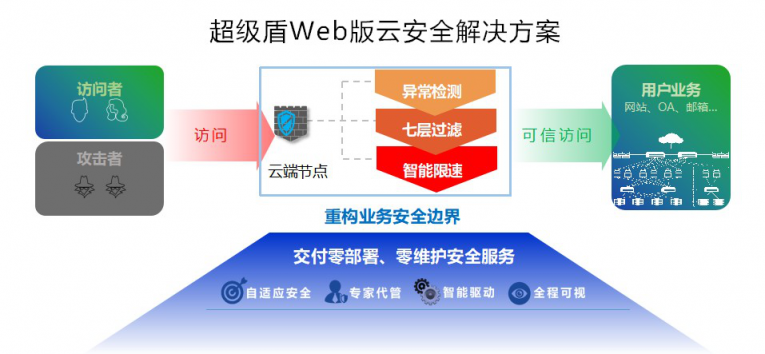 云戰(zhàn)升級,超級盾(web版)強(qiáng)勢登場