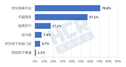 11.11HCR聯(lián)手京東發(fā)布消費(fèi)趨勢報告 產(chǎn)品品質(zhì)和體驗成強(qiáng)訴求