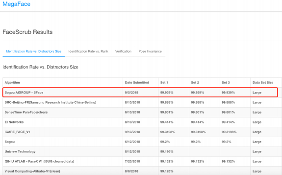領(lǐng)跑AI 賽道 搜狗奪冠MegaFace百萬(wàn)級(jí)人臉識(shí)別競(jìng)賽