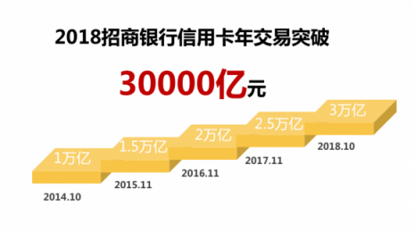 經(jīng)濟穩(wěn)中向好，招行信用卡前10個月交易額破3萬億