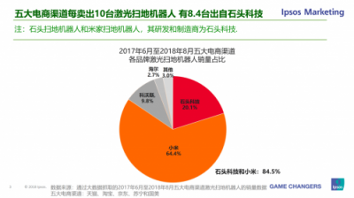 益普索公布調(diào)研數(shù)據(jù) 石頭掃地機(jī)器人五大電商渠道市場占比84.5%