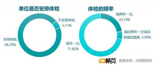 企業(yè)體檢差強人意,職場福利任重道遠