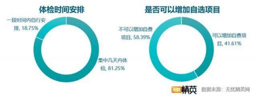 企業(yè)體檢差強人意,職場福利任重道遠