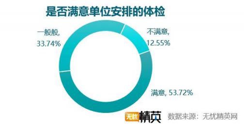 企業(yè)體檢差強人意,職場福利任重道遠