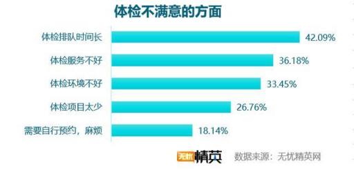 企業(yè)體檢差強人意,職場福利任重道遠