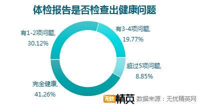 企業(yè)體檢差強人意,職場福利任重道遠