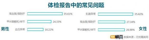 企業(yè)體檢差強人意,職場福利任重道遠