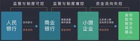 排列科技：定向滴灌小微難操作，最終還需金融技術(shù)改革