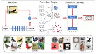 Import AI丨碼隆科技CurriculumNet：提高噪聲數(shù)據(jù)價(jià)值的方法