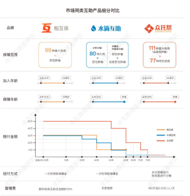 從眾托幫、水滴等互助先行者看“新人”相互保值不值得加入