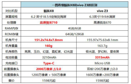 魅族X8實力碾壓vivo Z3！同價位表現(xiàn)強勁