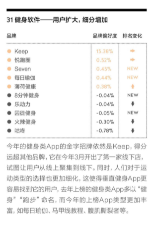 一財(cái) 2018 年“金字招牌”發(fā)布，Keep 連續(xù)三年上榜