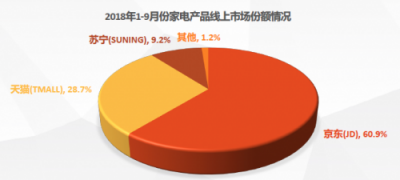 《2018中國電器線上市場分析報告》出爐 線上渠道京東發(fā)展態(tài)勢領(lǐng)先