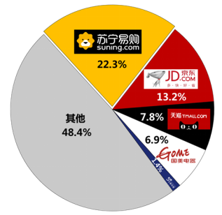 蘇寧家電三季度再摘第一，網(wǎng)友：你咋不上天？