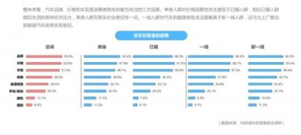 58同城發(fā)布單身人群居行消費報告：品牌、價格和車型成消費者選車關(guān)注三大因素