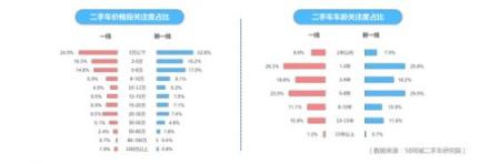 58同城發(fā)布單身人群居行消費報告：品牌、價格和車型成消費者選車關(guān)注三大因素