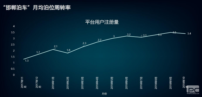 “邯鄲泊車”上線一年，給邯鄲帶來什么變化？