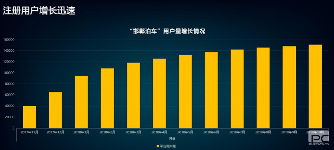 “邯鄲泊車”上線一年，給邯鄲帶來什么變化？