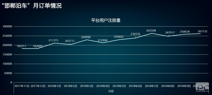 “邯鄲泊車”上線一年，給邯鄲帶來什么變化？