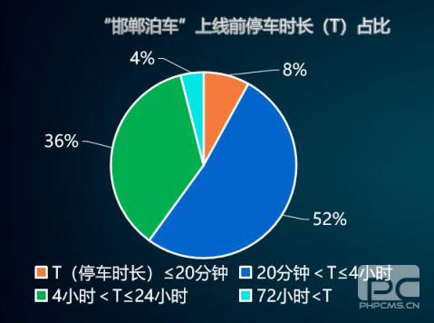 “邯鄲泊車”上線一年，給邯鄲帶來什么變化？