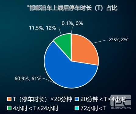 “邯鄲泊車”上線一年，給邯鄲帶來什么變化？