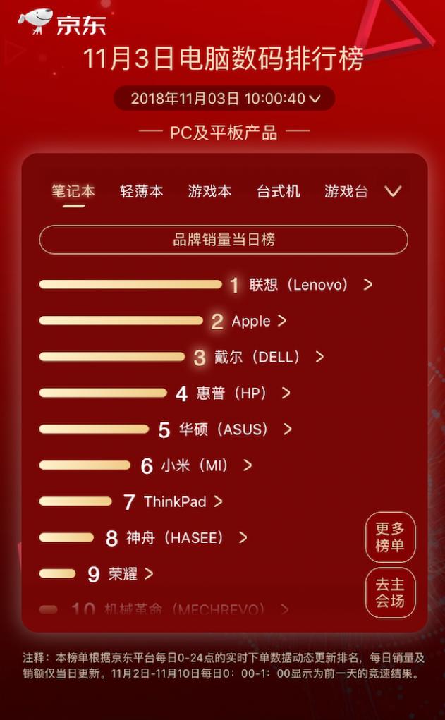 步步高逆襲kindle成榜首，京東11.11第三日國產(chǎn)品牌依舊強(qiáng)勢