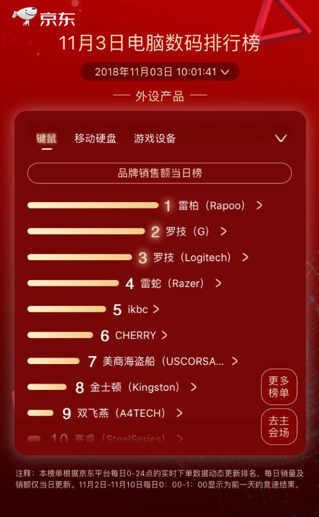步步高逆襲kindle成榜首，京東11.11第三日國產(chǎn)品牌依舊強(qiáng)勢
