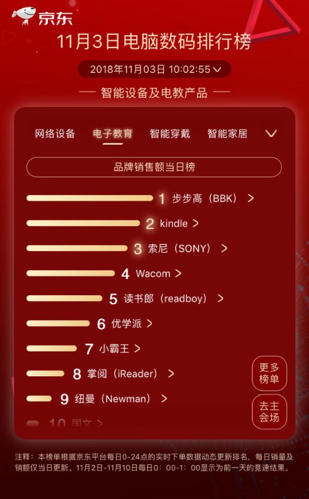 步步高逆襲kindle成榜首，京東11.11第三日國產(chǎn)品牌依舊強(qiáng)勢