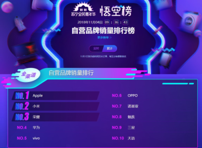 蘇寧手機(jī)雙十一悟空榜：小米華為交戰(zhàn)激烈，最慌的卻是蘋果？