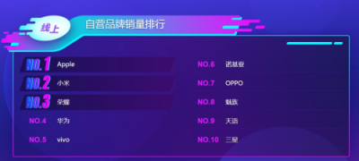 蘇寧手機(jī)雙十一悟空榜：小米華為交戰(zhàn)激烈，最慌的卻是蘋果？
