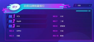 蘇寧手機(jī)雙十一悟空榜：小米華為交戰(zhàn)激烈，最慌的卻是蘋果？