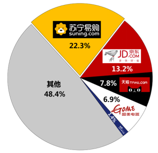 震驚！雙十一家電老大蘇寧將上天！