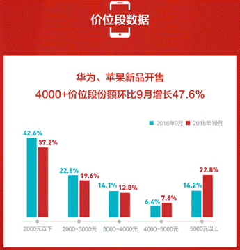 蘇寧手機(jī)10月實(shí)體零售報(bào)告：雙十一大內(nèi)存手機(jī)將爆發(fā)