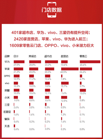 蘇寧手機(jī)10月實(shí)體零售報(bào)告：雙十一大內(nèi)存手機(jī)將爆發(fā)