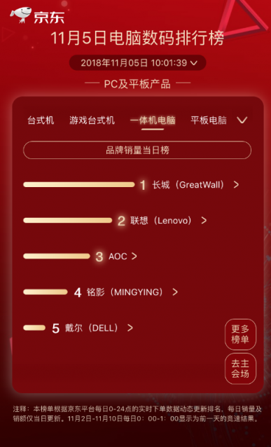 京東11.11第五日：黑馬頻出，優(yōu)派奪得顯示器品牌榜第一