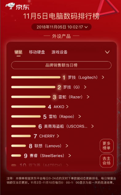 京東11.11第五日：黑馬頻出，優(yōu)派奪得顯示器品牌榜第一