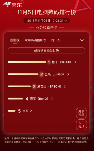 京東11.11第五日：黑馬頻出，優(yōu)派奪得顯示器品牌榜第一