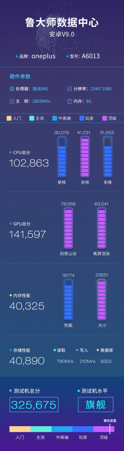 一加6T魯大師性能+流暢度跑分曝光，超32萬分！